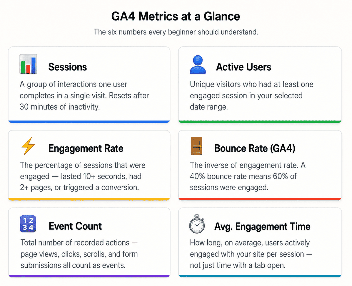 GA4 Metrics at a Glance