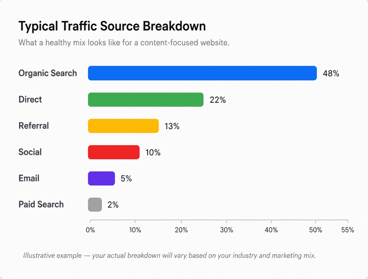 Typical Traffic Source Breakdown