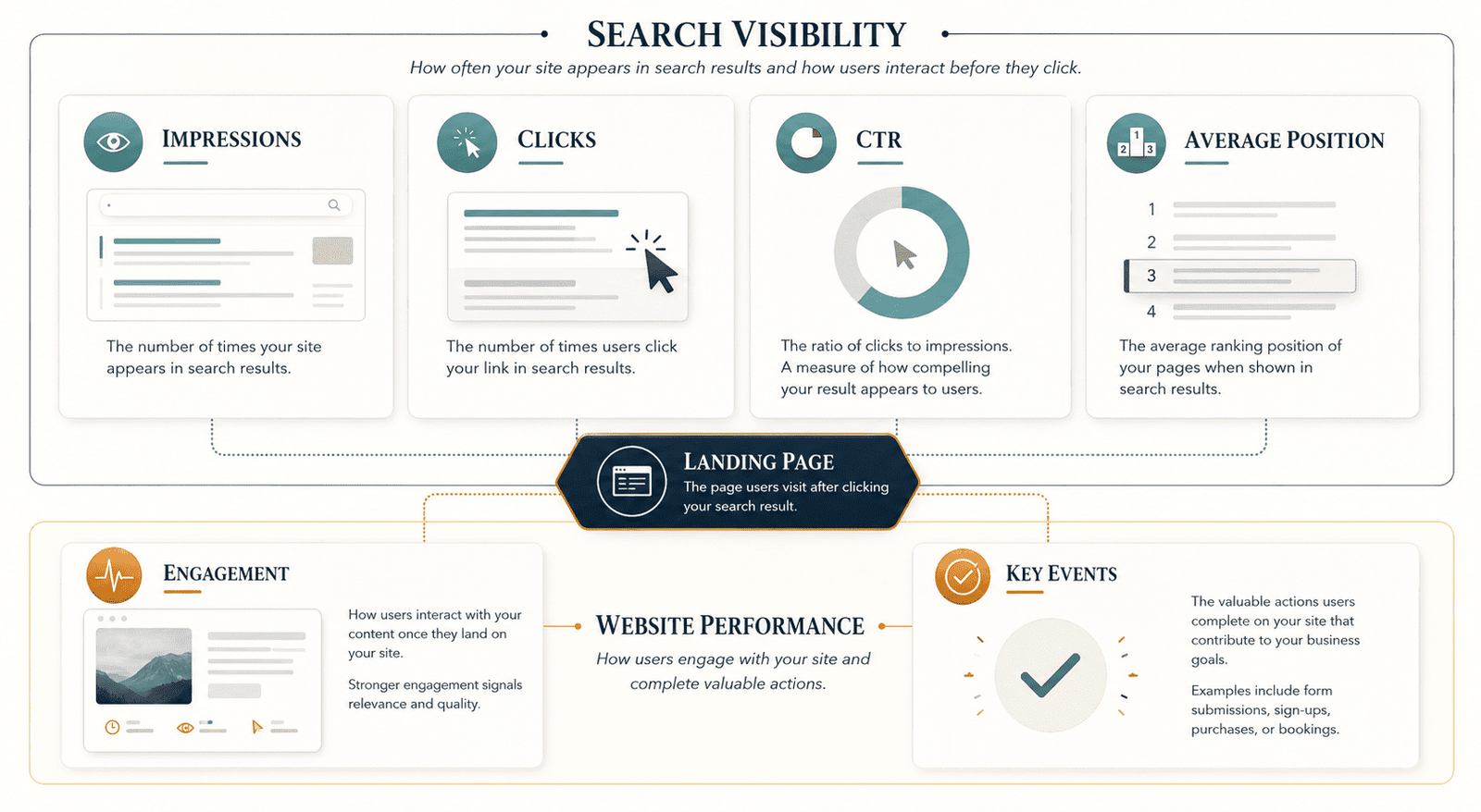 Organic search metrics including impressions, clicks, CTR, average position, engagement and key events