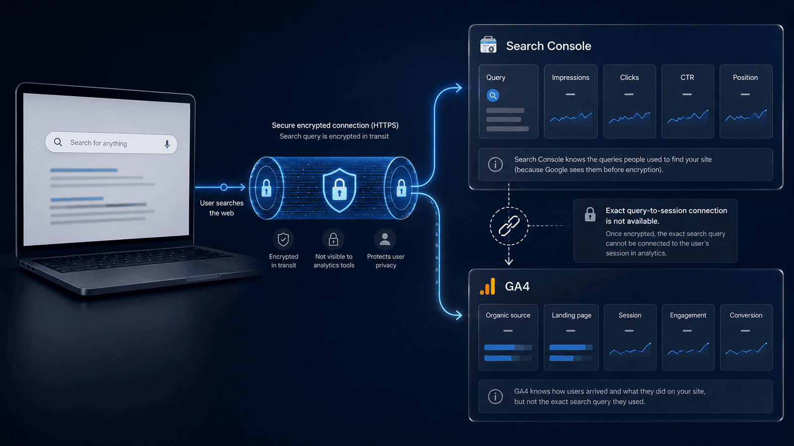 Diagram showing encrypted search data split between Search Console and GA4