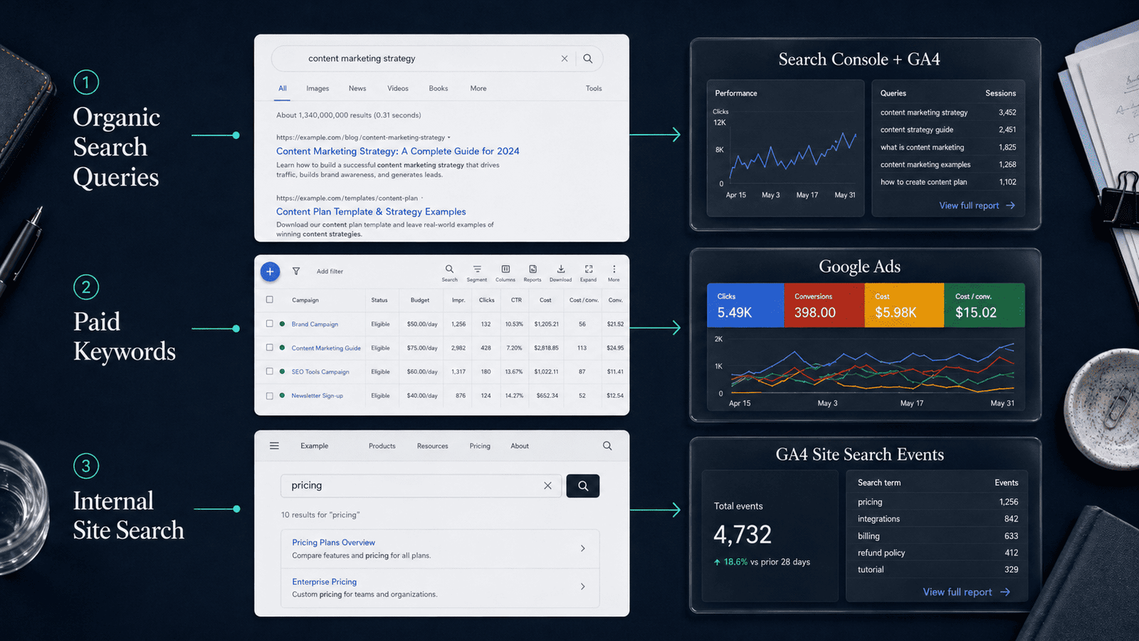 Comparison of organic Google queries, paid advertising keywords and internal website search terms