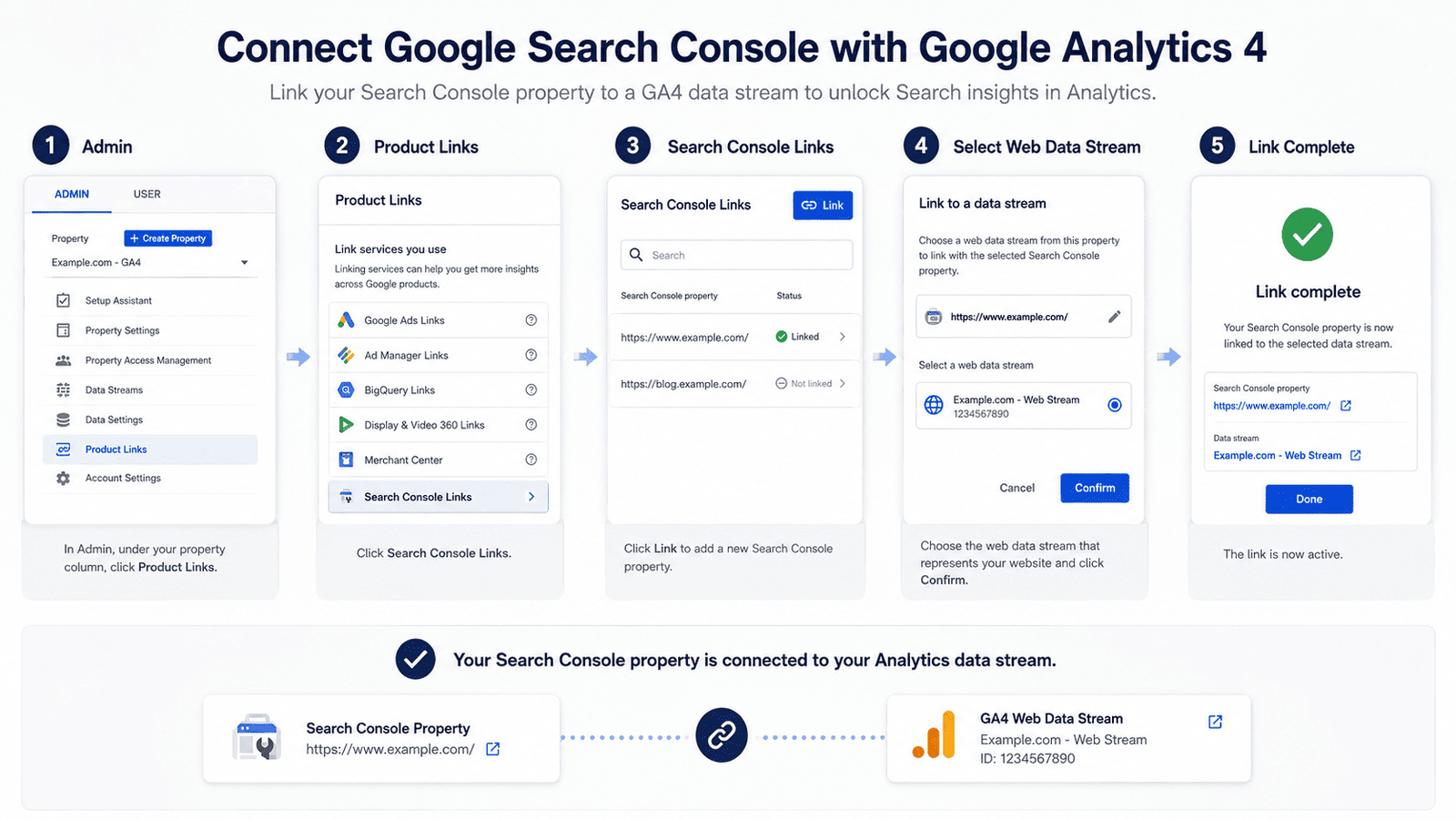 Steps for linking Google Search Console to a Google Analytics 4 web data stream