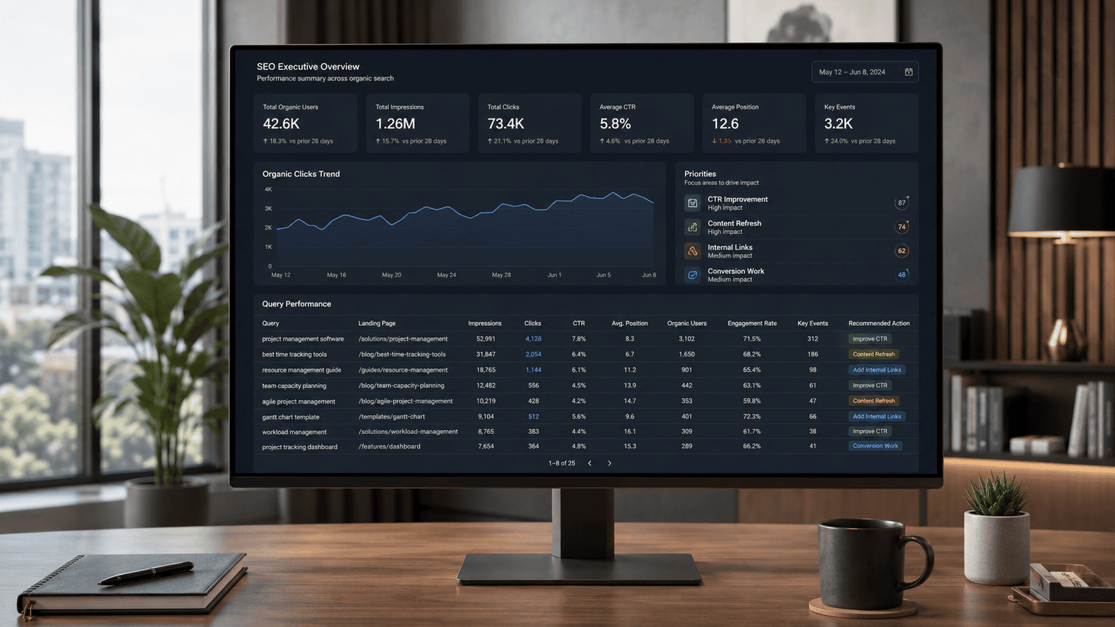 Monthly SEO dashboard with queries, impressions, clicks, CTR, rankings, engagement and key events