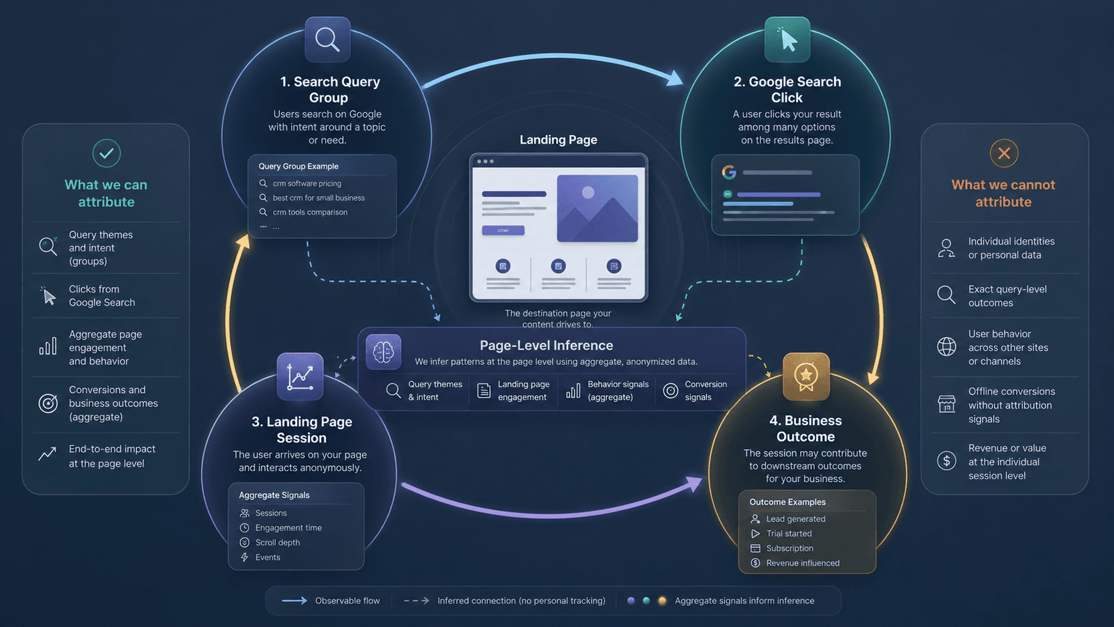 Search queries connected to landing-page behaviour through page-level analysis
