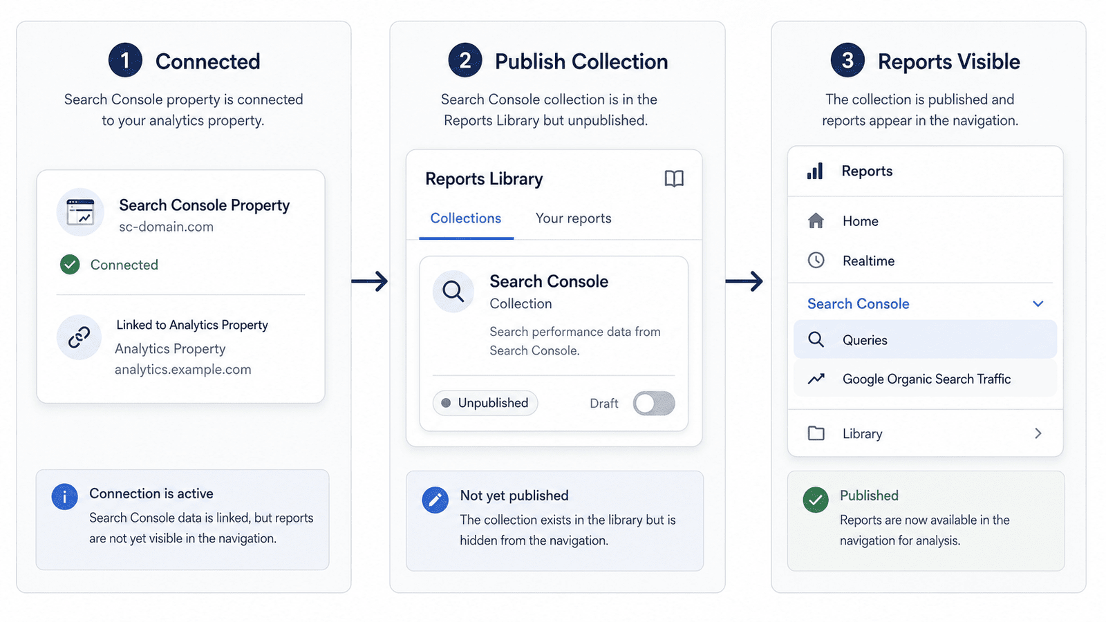Process for publishing the Search Console report collection in Google Analytics 4