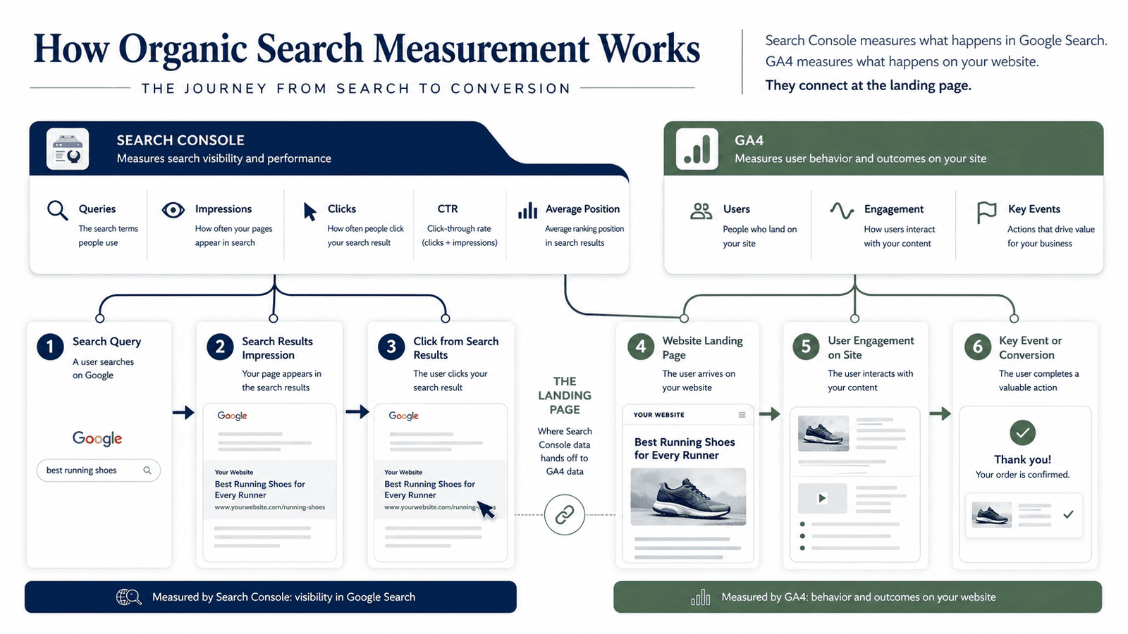 Organic search journey from Google query and click to GA4 engagement and key events