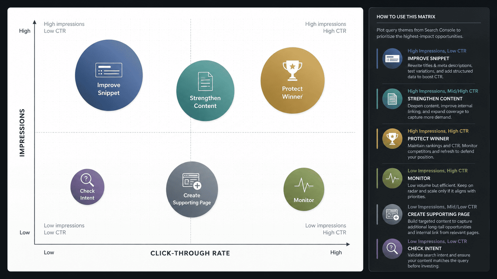 SEO opportunity matrix comparing query impressions and click-through rates