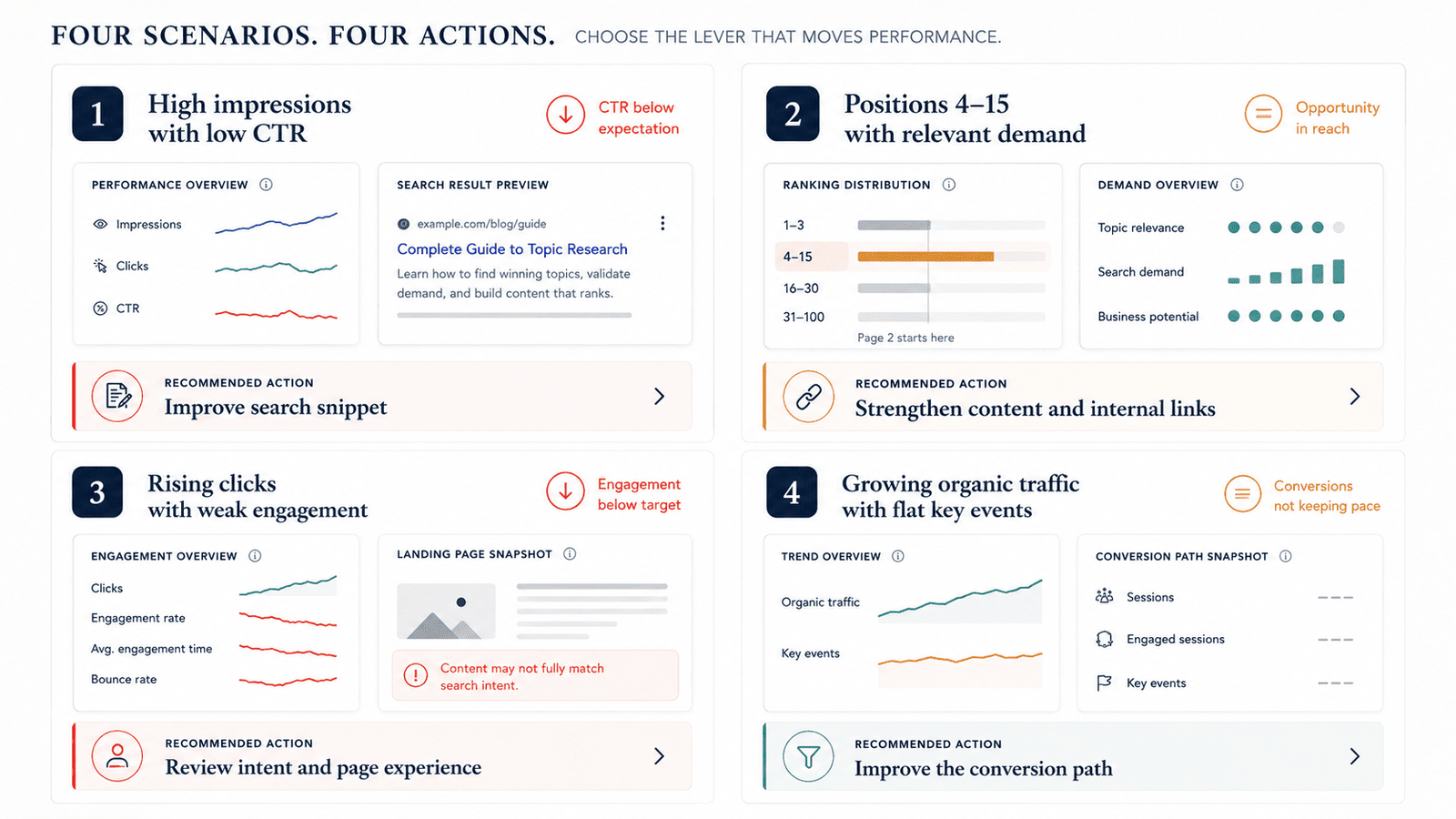 SEO decision matrix for low CTR, ranking opportunities, weak engagement and low key-event performance